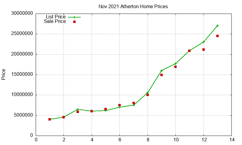 Atherton Homes Just Sold 2021-11 Atherton Homes Just Sold 2021-11