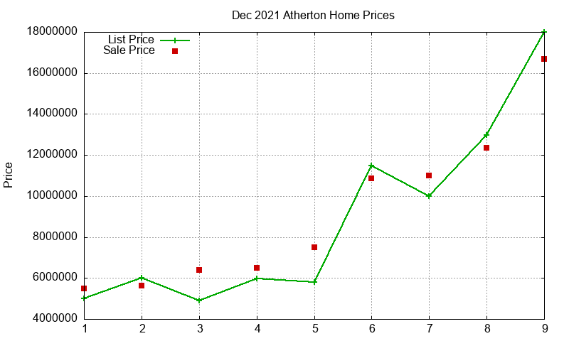 Atherton Homes Just Sold 2021-12 Atherton Homes Just Sold 2021-12