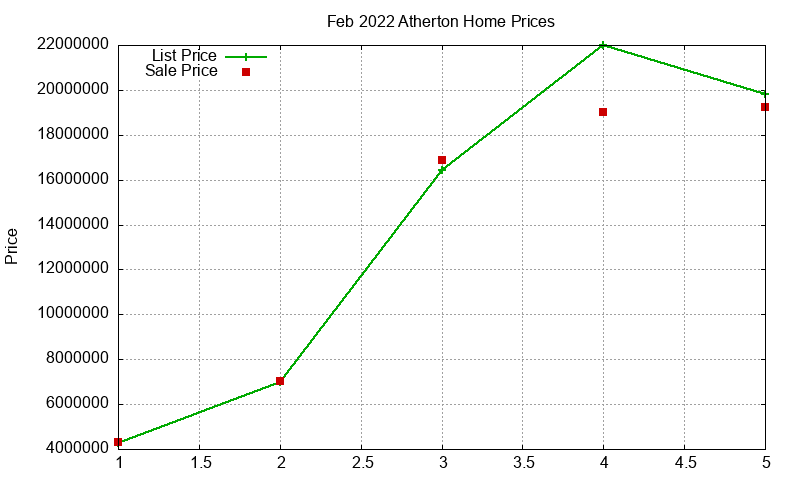 Atherton Homes Just Sold 2022-02 Atherton Homes Just Sold 2022-02