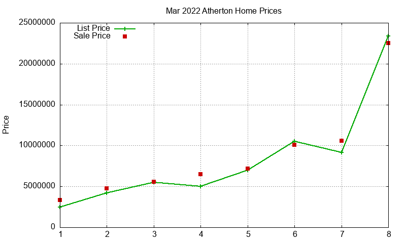 Atherton Homes Just Sold 2022-03 Atherton Homes Just Sold 2022-03
