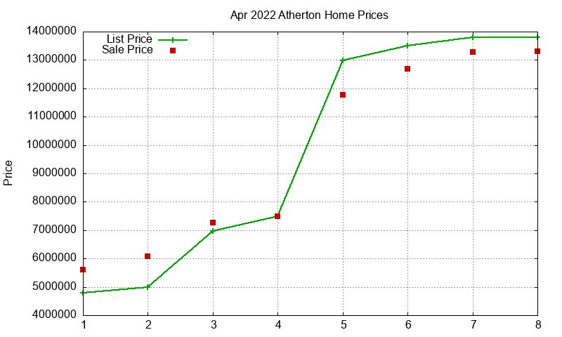 Atherton Homes Just Sold 2022-04 Atherton Homes Just Sold 2022-04
