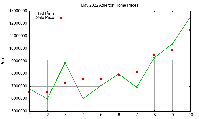 Atherton Homes Just Sold 2022-05 Atherton Homes Just Sold 2022-05