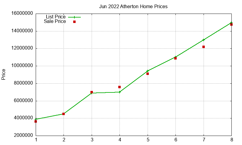Atherton Homes Just Sold 2022-06 Atherton Homes Just Sold 2022-06