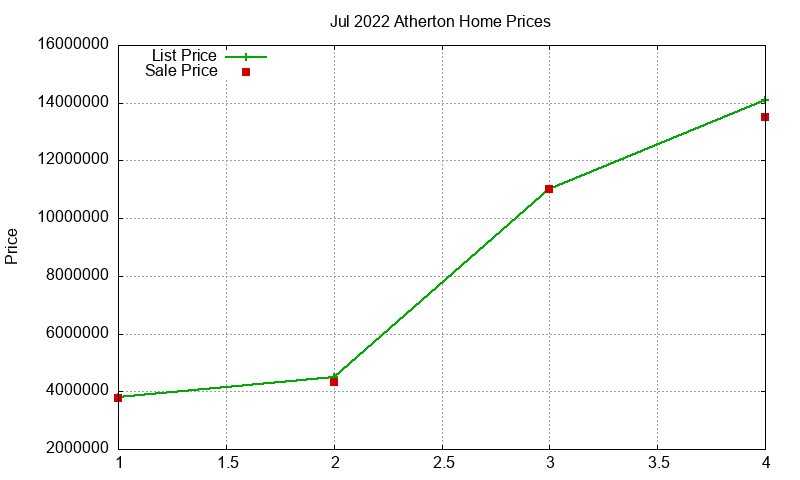 Atherton Homes Just Sold 2022-07 Atherton Homes Just Sold 2022-07