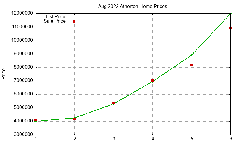 Atherton Homes Just Sold 2022-08 Atherton Homes Just Sold 2022-08