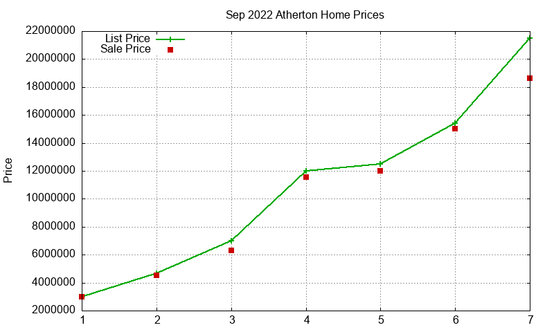 Atherton Homes Just Sold 2022-09 Atherton Homes Just Sold 2022-09