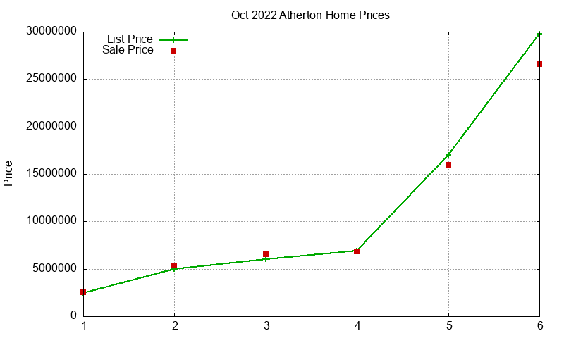 Atherton Homes Just Sold 2022-10 Atherton Homes Just Sold 2022-10