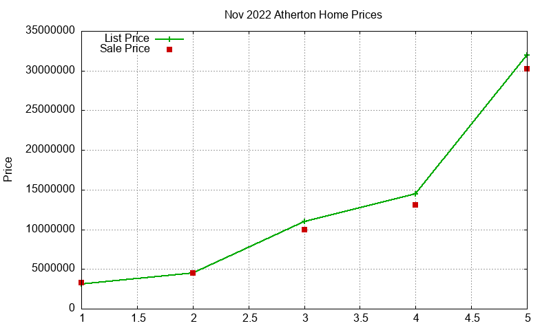 Atherton Homes Just Sold 2022-11 Atherton Homes Just Sold 2022-11