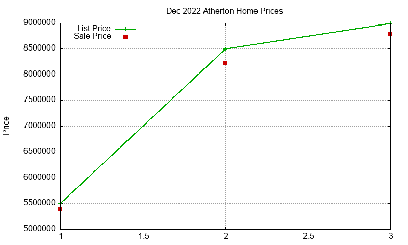 Atherton Homes Just Sold 2022-12 Atherton Homes Just Sold 2022-12