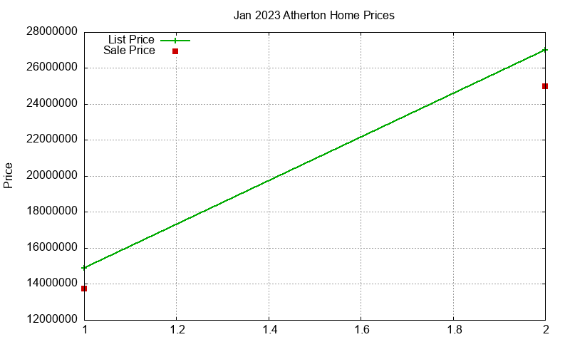 Atherton Homes Just Sold 2023-01 Atherton Homes Just Sold 2023-01