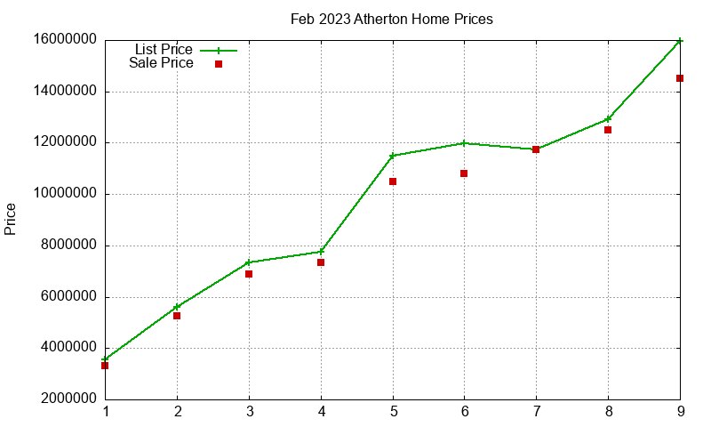 Atherton Homes Just Sold 2023-02 Atherton Homes Just Sold 2023-02