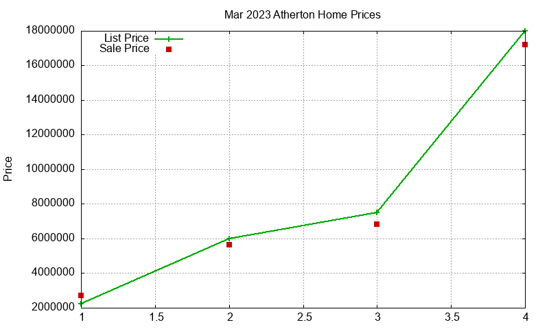 Atherton Homes Just Sold 2023-03 Atherton Homes Just Sold 2023-03