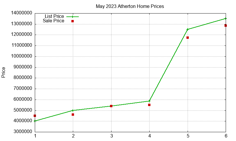 Atherton Homes Just Sold 2023-05 Atherton Homes Just Sold 2023-05