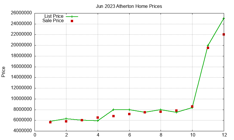 Atherton Homes Just Sold 2023-06 Atherton Homes Just Sold 2023-06