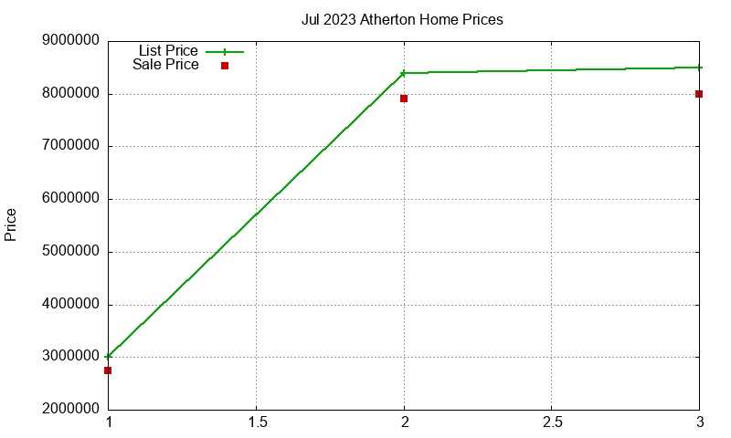 Atherton Homes Just Sold 2023-07 Atherton Homes Just Sold 2023-07