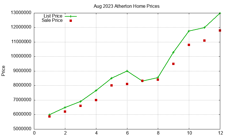 Atherton Homes Just Sold 2023-08 Atherton Homes Just Sold 2023-08