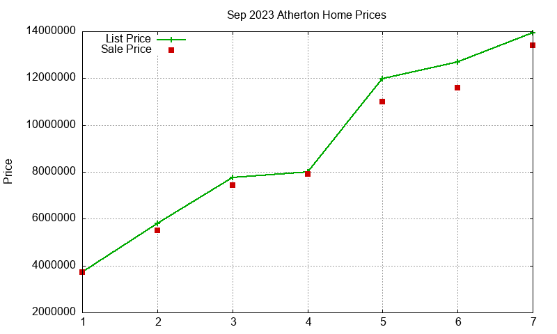 Atherton Homes Just Sold 2023-09 Atherton Homes Just Sold 2023-09
