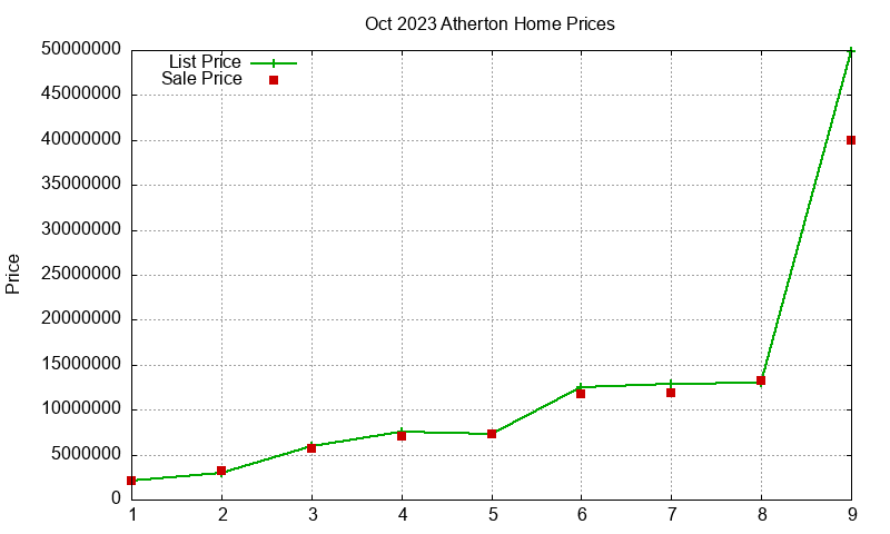 Atherton Homes Just Sold 2023-10 Atherton Homes Just Sold 2023-10