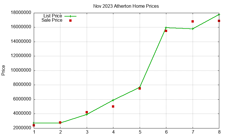 Atherton Homes Just Sold 2023-11 Atherton Homes Just Sold 2023-11