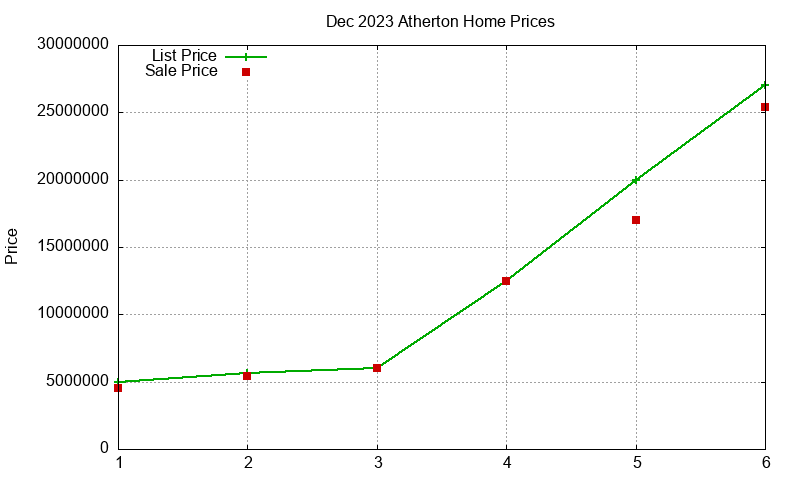 Atherton Homes Just Sold 2023-12 Atherton Homes Just Sold 2023-12