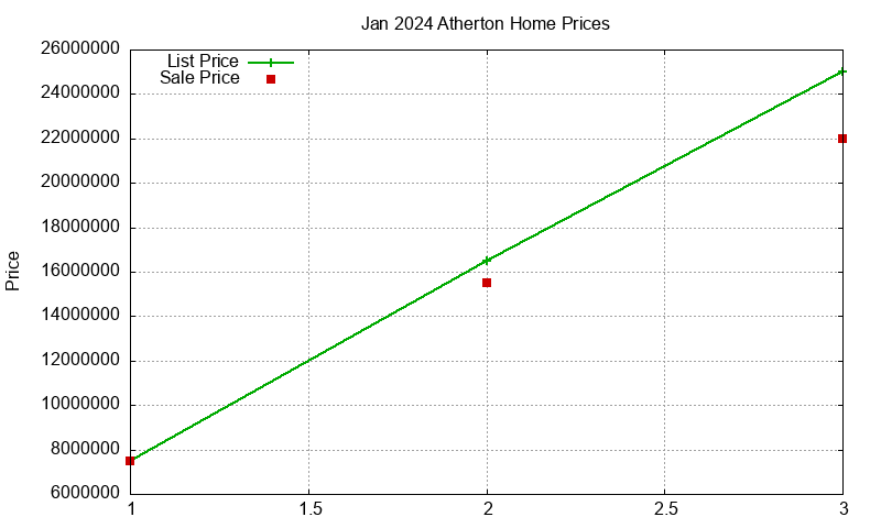 Atherton Homes Just Sold 2024-01 Atherton Homes Just Sold 2024-01