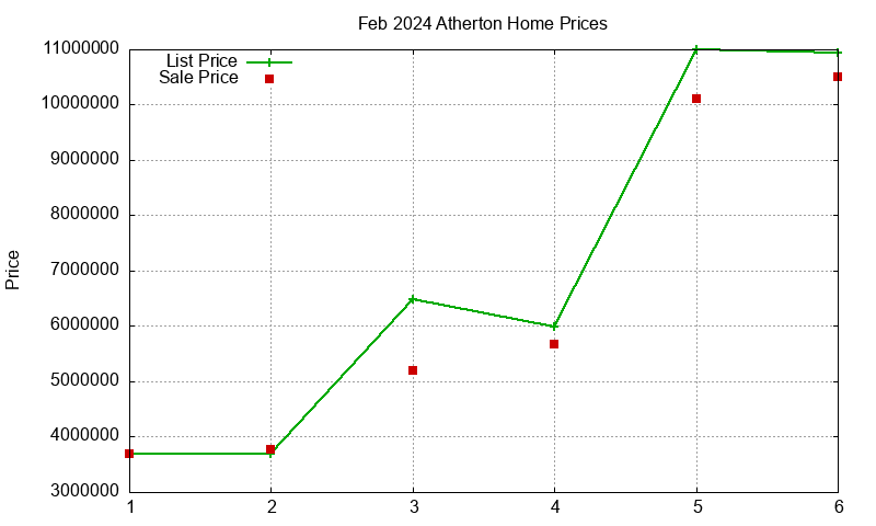 Atherton Homes Just Sold 2024-02 Atherton Homes Just Sold 2024-02