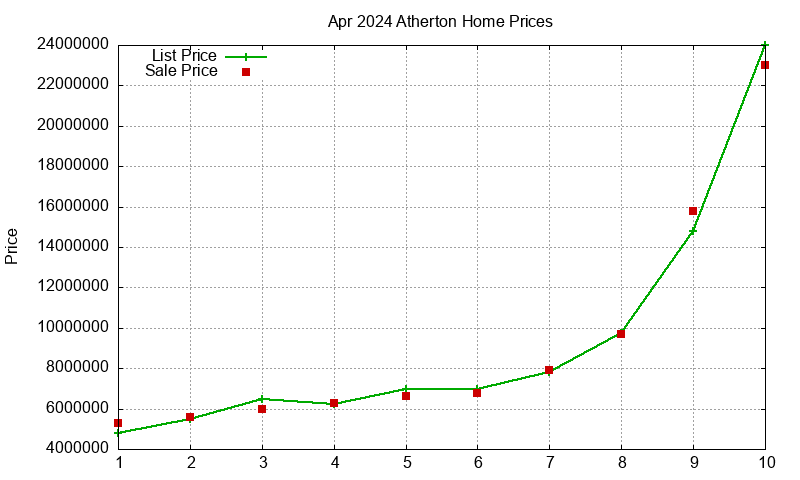 Atherton Homes Just Sold 2024-04 Atherton Homes Just Sold 2024-04