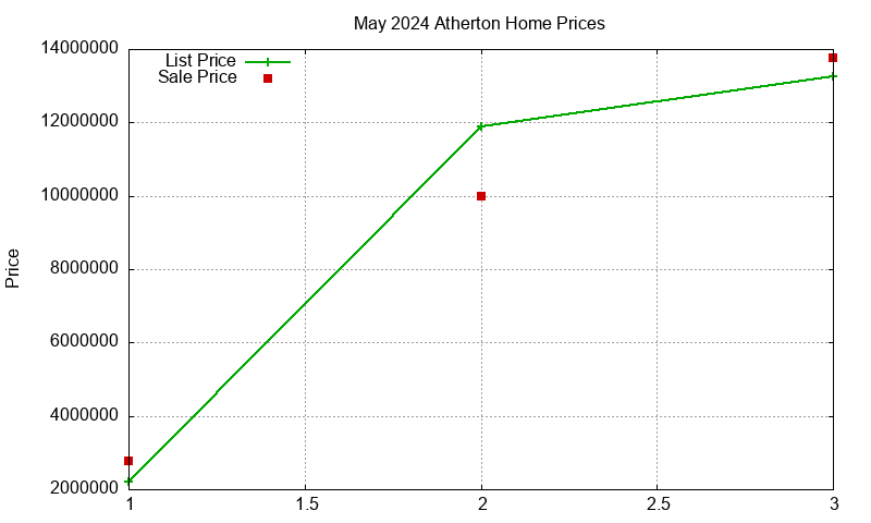 Atherton Homes Just Sold 2024-05 Atherton Homes Just Sold 2024-05