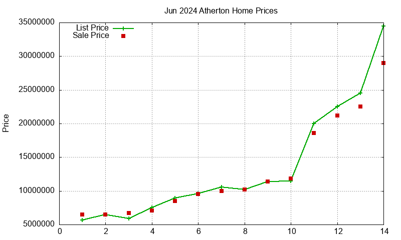 Atherton Homes Just Sold 2024-06 Atherton Homes Just Sold 2024-06