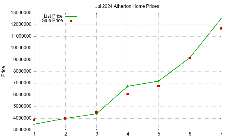 Atherton Homes Just Sold 2024-07 Atherton Homes Just Sold 2024-07
