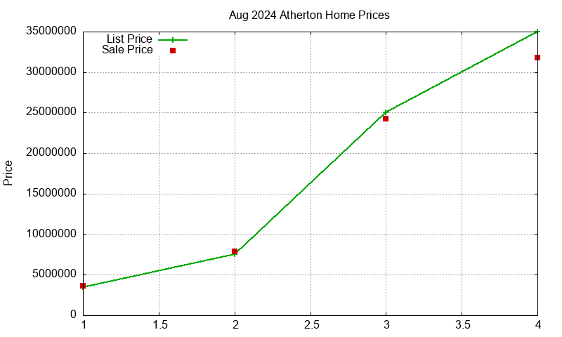 Atherton Homes Just Sold 2024-08 Atherton Homes Just Sold 2024-08
