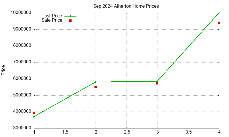 Atherton Homes Just Sold 2024-09 Atherton Homes Just Sold 2024-09