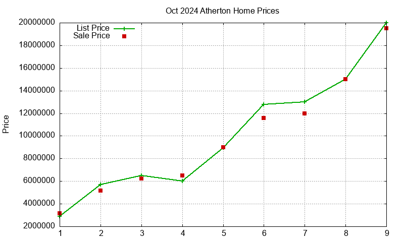 Atherton Homes Just Sold 2024-10 Atherton Homes Just Sold 2024-10