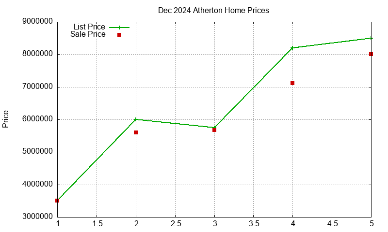 Atherton Homes Just Sold 2024-12 Atherton Homes Just Sold 2024-12
