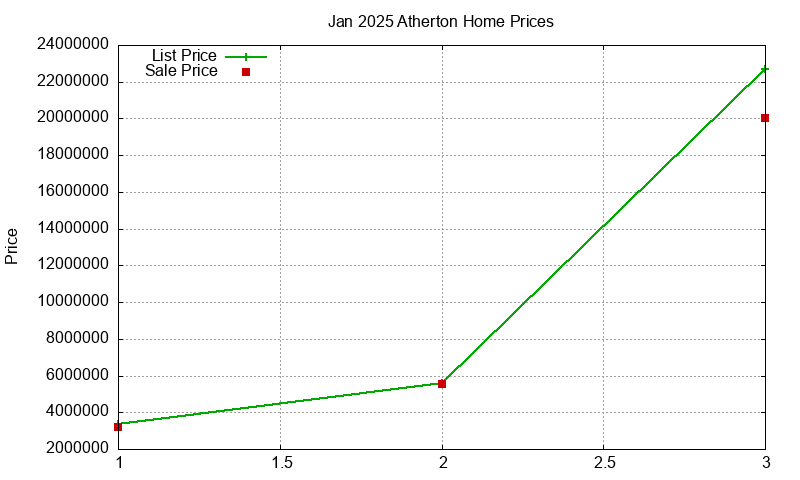 Atherton Homes Just Sold 2025-01 Atherton Homes Just Sold 2025-01