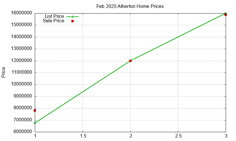 Atherton Homes Just Sold 2025-02 Atherton Homes Just Sold 2025-02