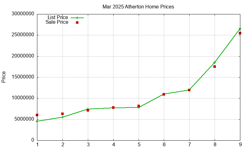 Atherton Homes Just Sold 2025-03 Atherton Homes Just Sold 2025-03