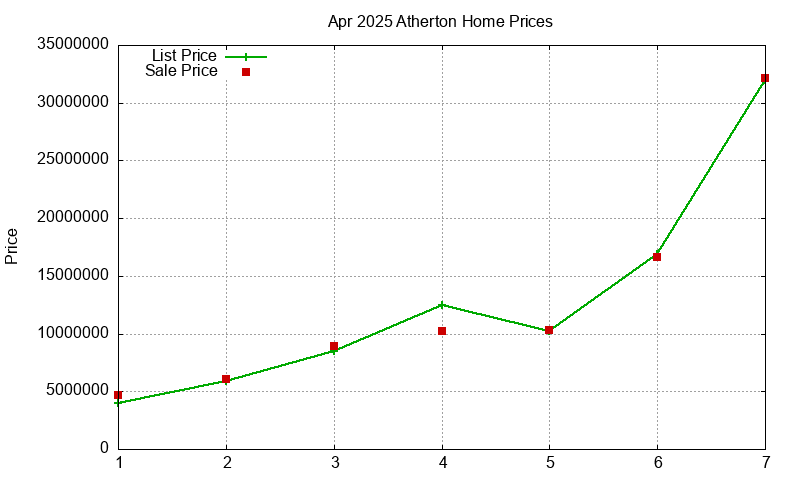 Atherton Homes Just Sold 2025-04 Atherton Homes Just Sold 2025-04