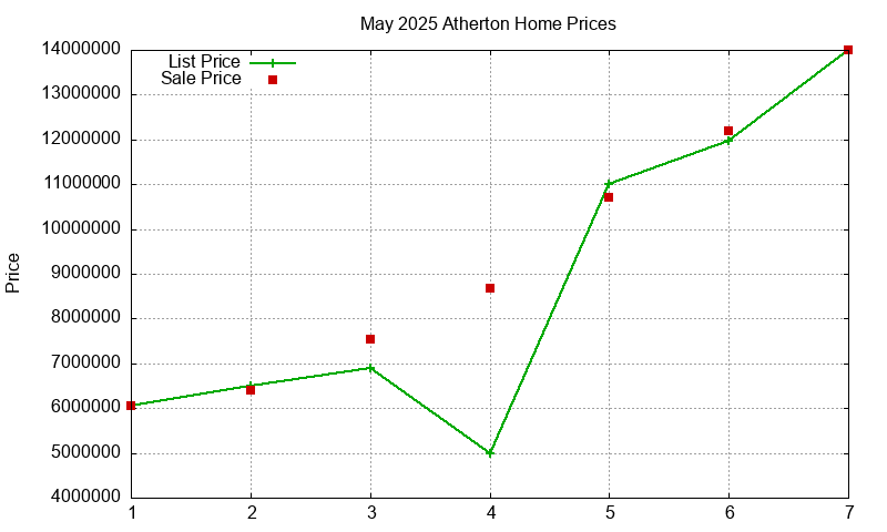 Atherton Homes Just Sold 2025-05 Atherton Homes Just Sold 2025-05
