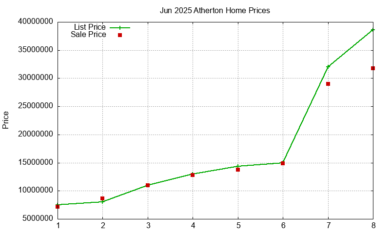 Atherton Homes Just Sold 2025-06 Atherton Homes Just Sold 2025-06