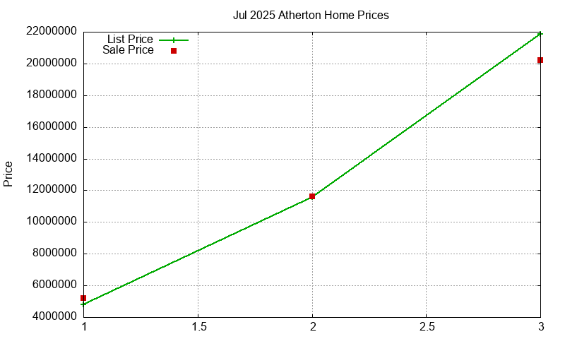 Atherton Homes Just Sold 2025-07 Atherton Homes Just Sold 2025-07