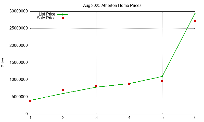 Atherton Homes Just Sold 2025-08 Atherton Homes Just Sold 2025-08