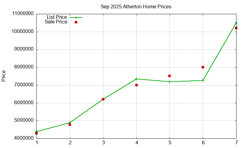 Atherton Homes Just Sold 2025-09 Atherton Homes Just Sold 2025-09