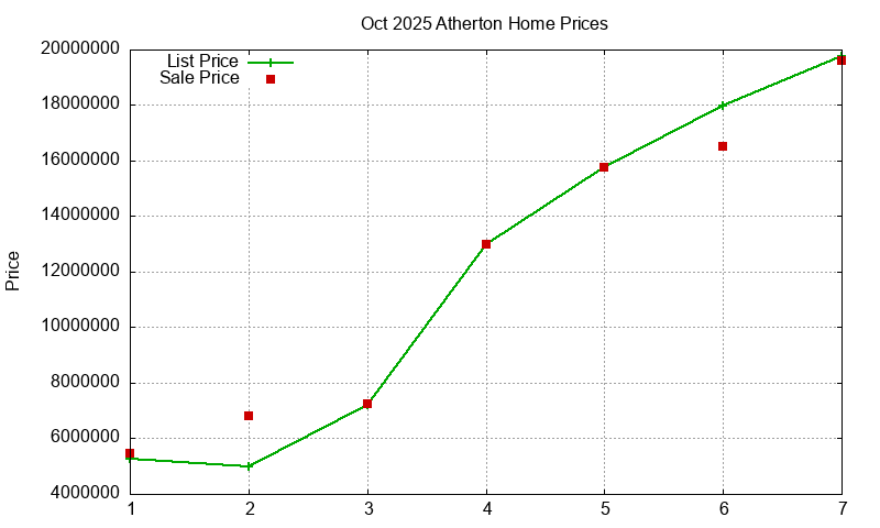 Atherton Homes Just Sold 2025-10 Atherton Homes Just Sold 2025-10