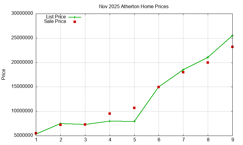 Atherton Homes Just Sold 2025-11 Atherton Homes Just Sold 2025-11