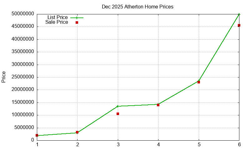 Atherton Homes Just Sold 2025-12 Atherton Homes Just Sold 2025-12