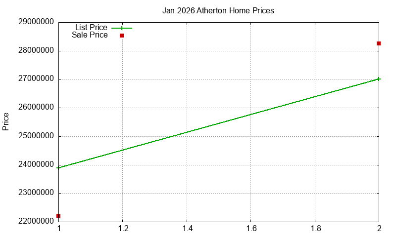 Atherton Homes Just Sold 2026-01 Atherton Homes Just Sold 2026-01