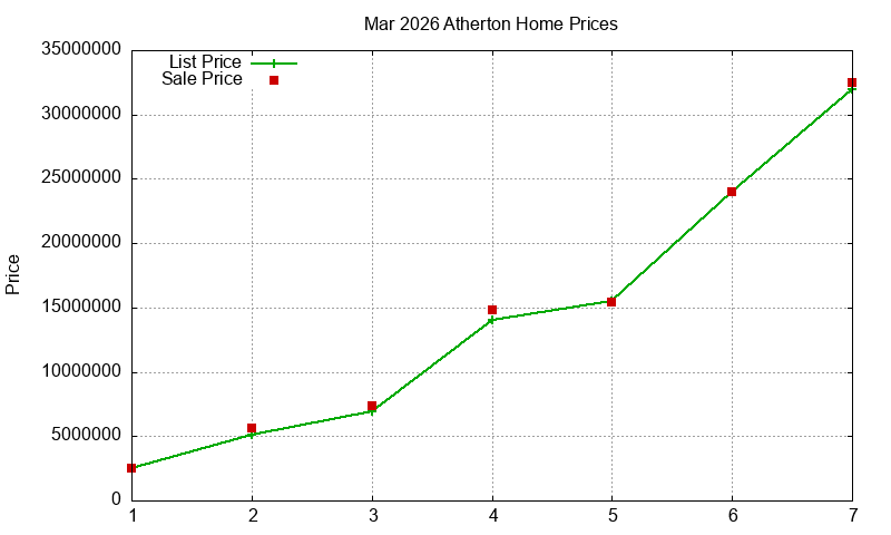Atherton Homes Just Sold 2026-03 Atherton Homes Just Sold 2026-03