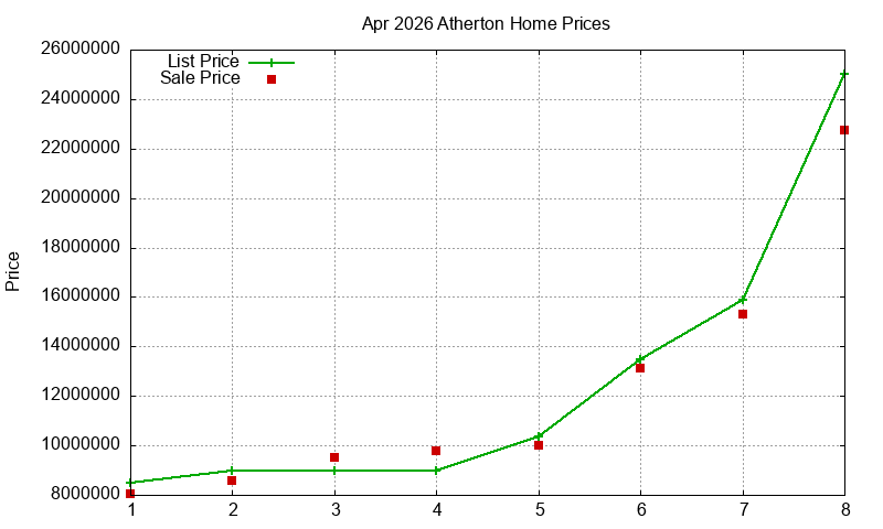 Atherton Homes Just Sold 2026-04 Atherton Homes Just Sold 2026-04