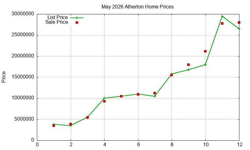 Atherton Homes Just Sold 2026-05 Atherton Homes Just Sold 2026-05
